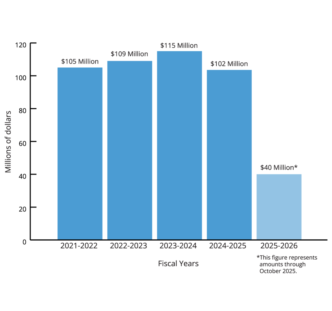 Increase claims year over year chart