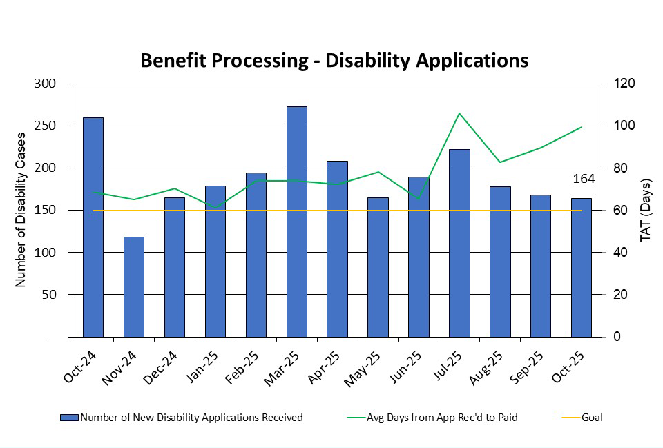 Benefit Processing - Disability Applications