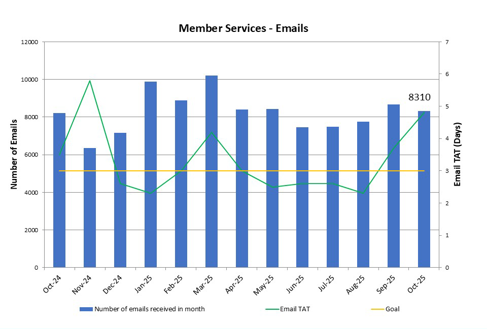 Member Services - Emails