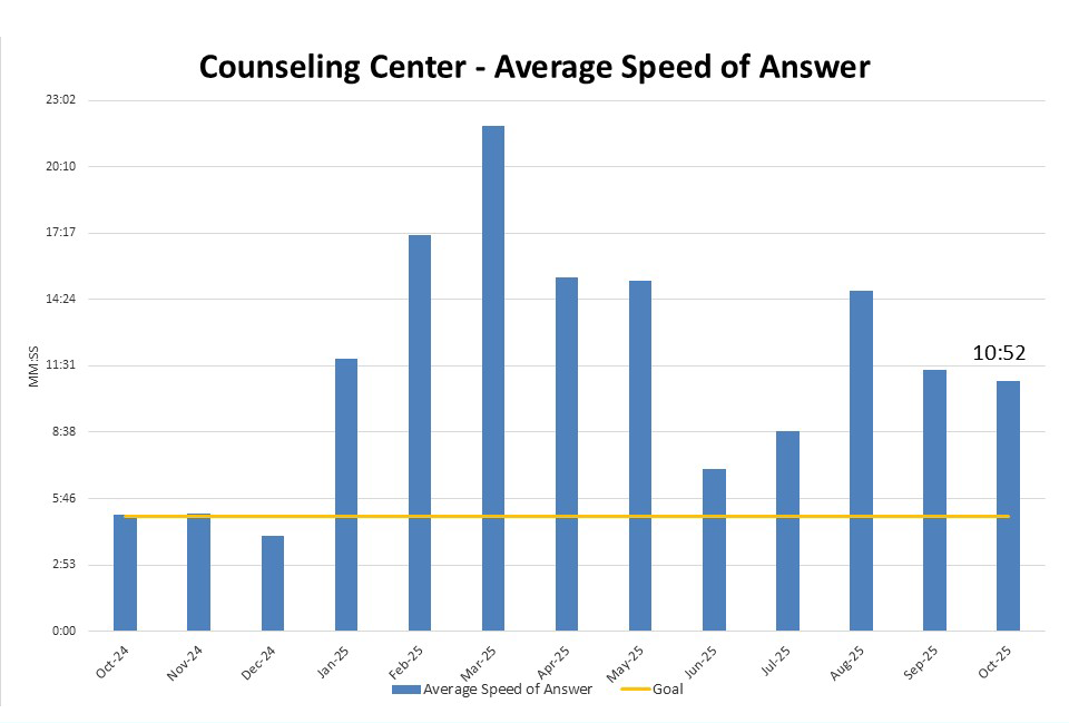 Call Center - Average Speed of Answer
