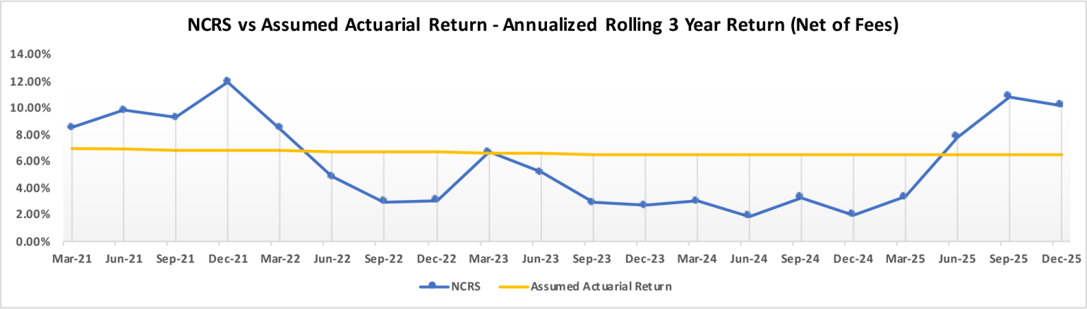 NCRS vs Assumed Actuarial Return - Rolling 3 Year (Net of Fees)