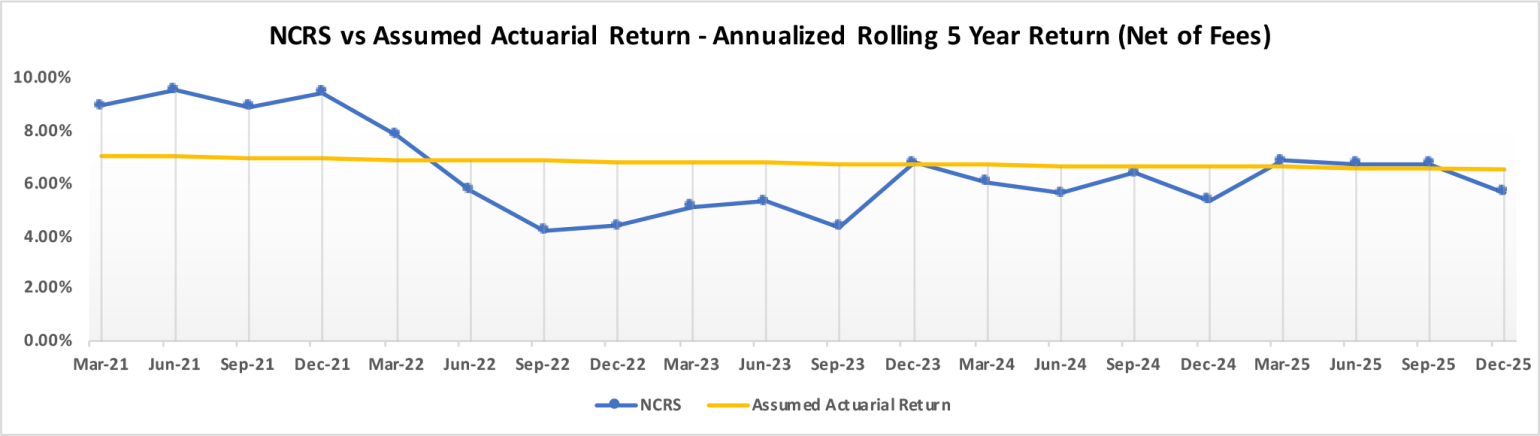 NCRS vs Assumed Actuarial Return - Rolling 5 Year (Net of Fees)