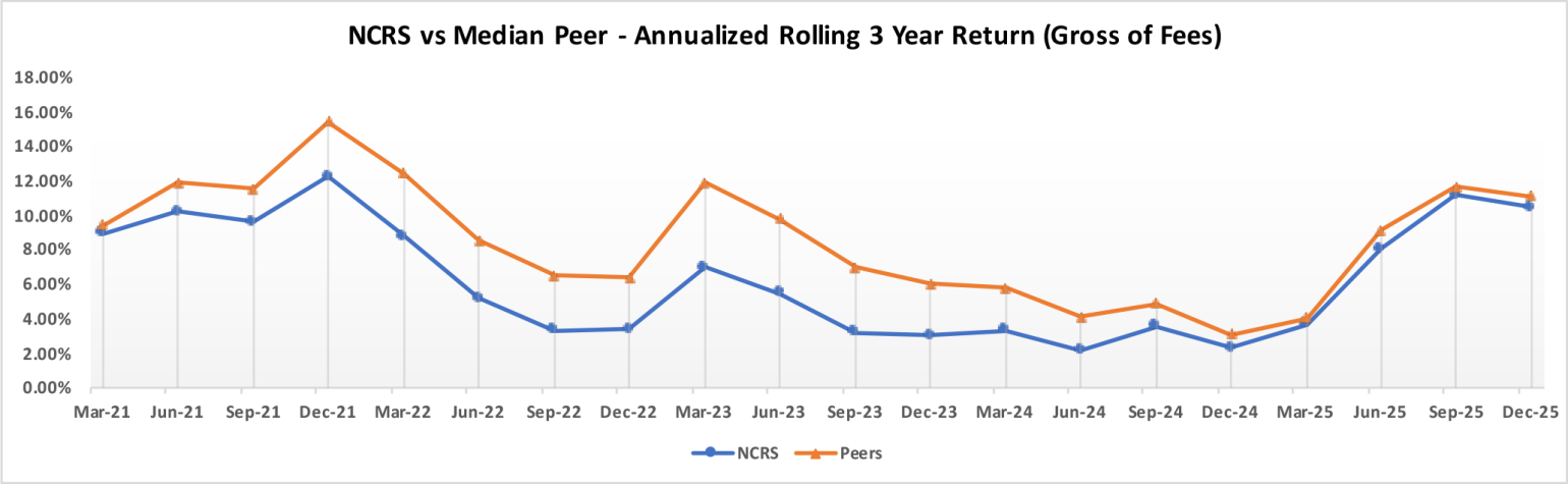 NCRS vs Peers - Rolling 3 Year Return (Gross of Fees)