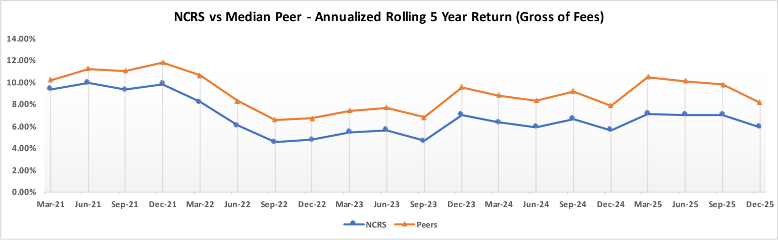 NCRS vs Peers - Rolling 5 Year Return (Gross of Fees) Chart