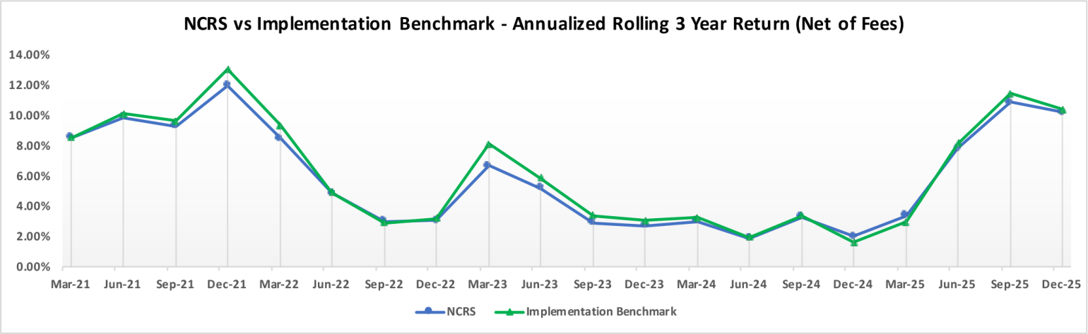 NCRS vs Implementation Benchmark- Rolling 3 Year Return (Net of Fees) Chart