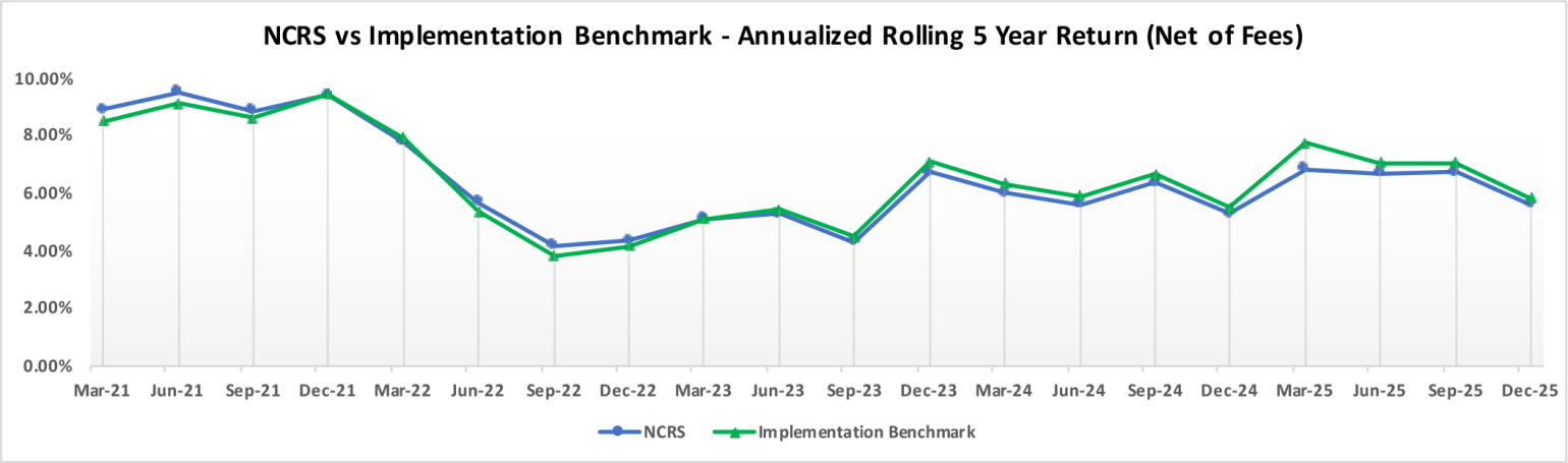 NCRS vs Implementation Benchmark- Rolling 5 Year Return (Net of Fees) Chart