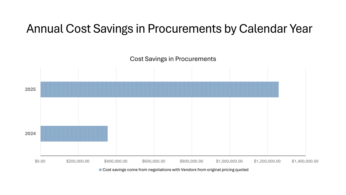 Annual Cost Savings in Procurements by Calendar Year 2024-25