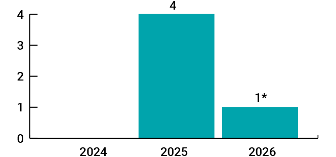 NCCFFA Chart, 2024 = 0, 2025 = 4, 2026 = 1*