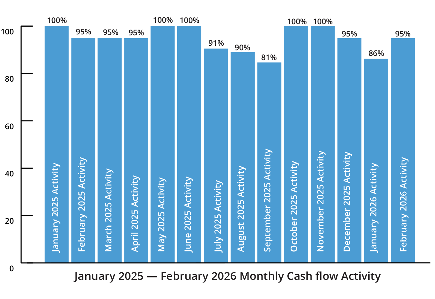 Monthly Cashflow Activity - January 2025 - February 2026 Chart