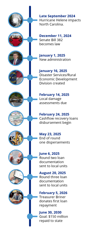 Timeline of events for disaster accountability