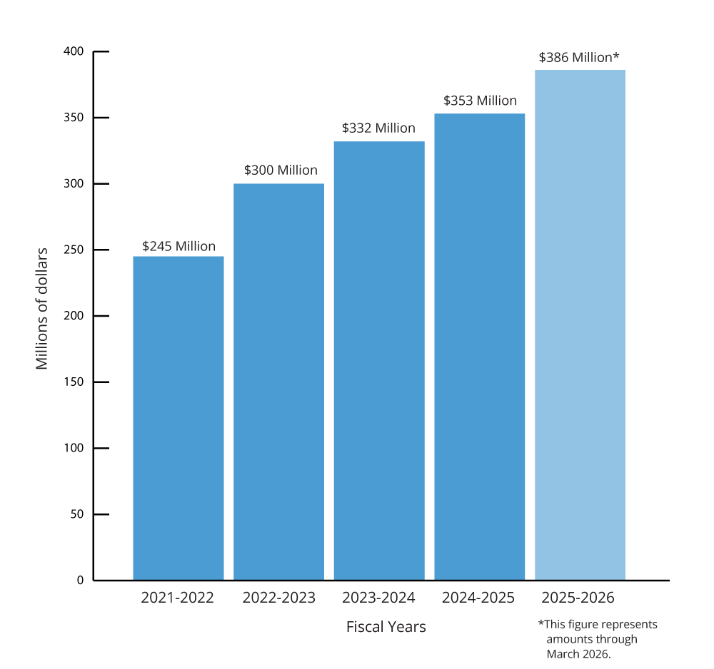 Increase receipts year over year chart