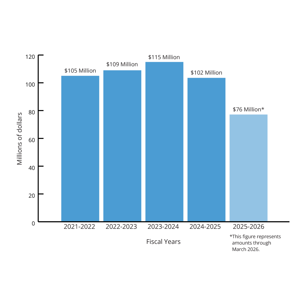 Increase claims year over year chart
