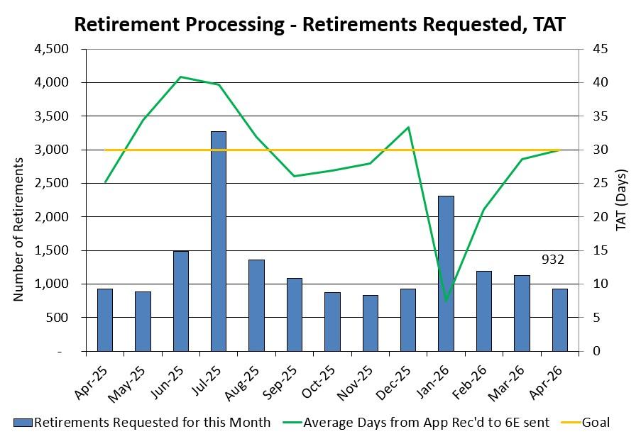 Chart: Retirement Processing - Retirements Requested, TAT
