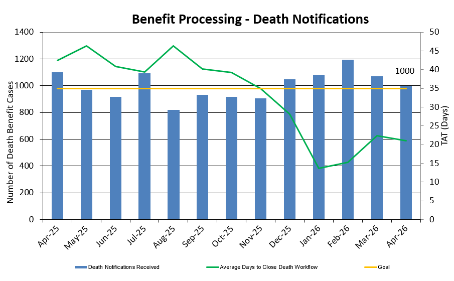 Benefit Processing - Death Notifications