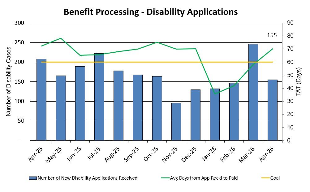 Benefit Processing - Disability Applications