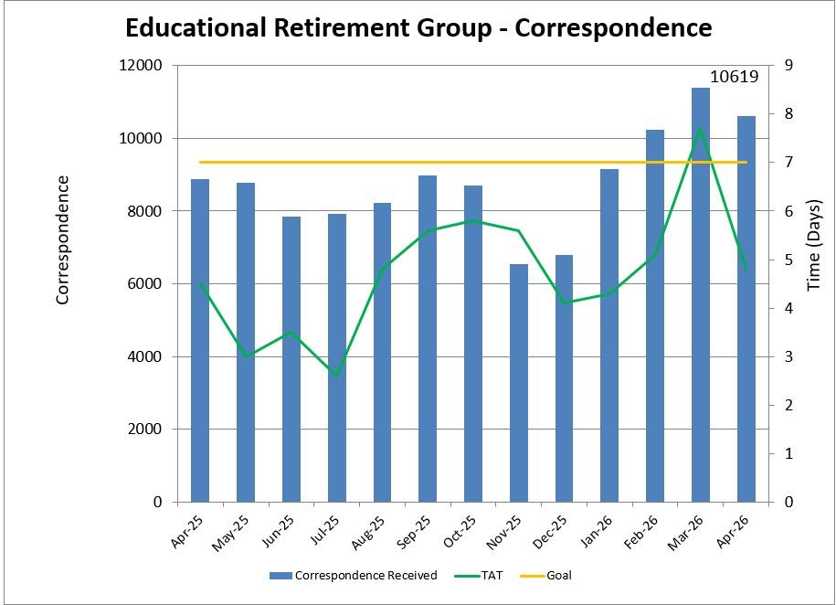 Educational Retirement Group - Correspondence