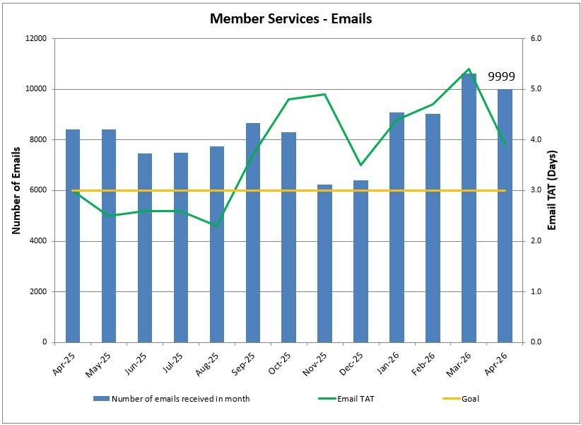 Member Services - Emails