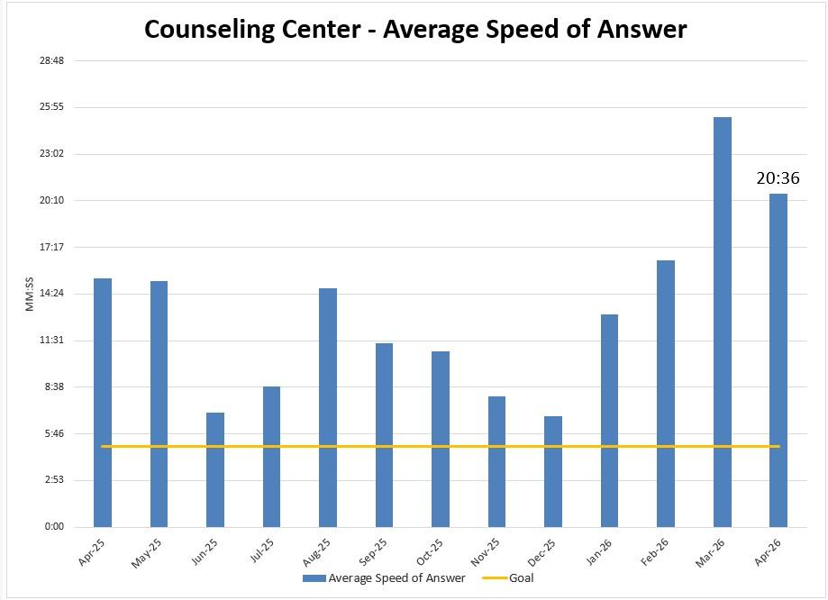 Call Center - Average Speed of Answer