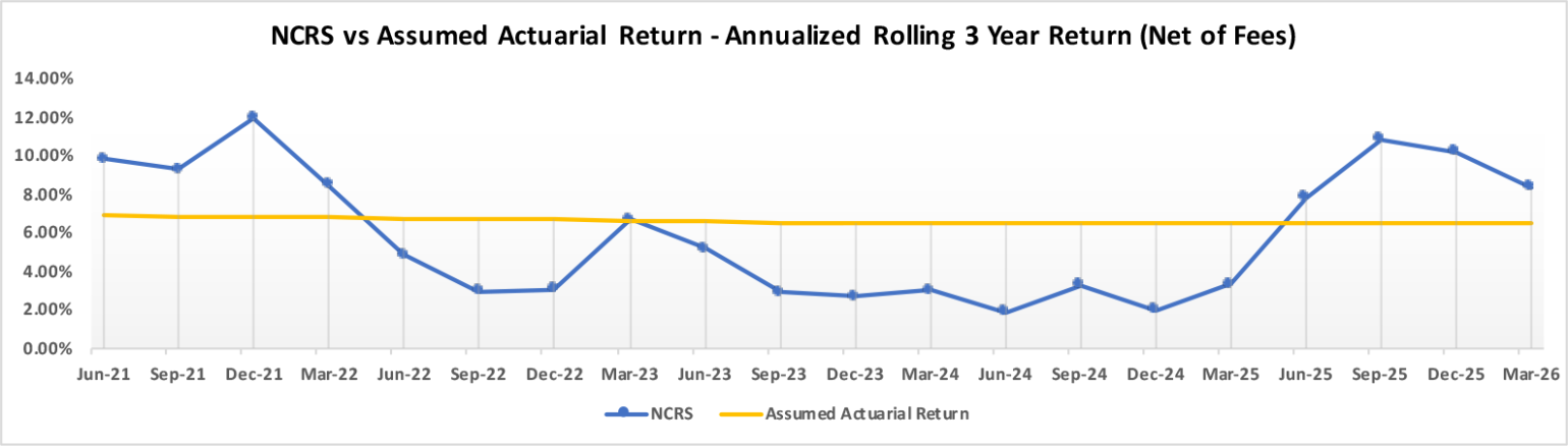 NCRS vs Assumed Actuarial Return - Rolling 3 Year (Net of Fees)