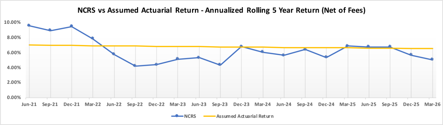 NCRS vs Assumed Actuarial Return - Rolling 5 Year (Net of Fees)