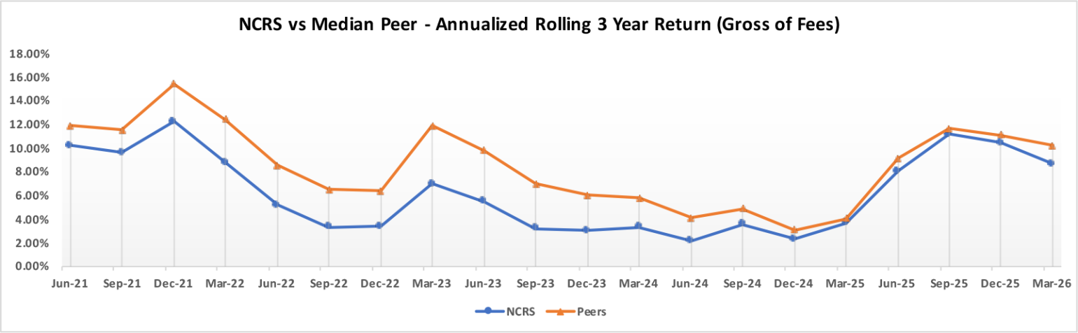 NCRS vs Peers - Rolling 3 Year Return (Gross of Fees)