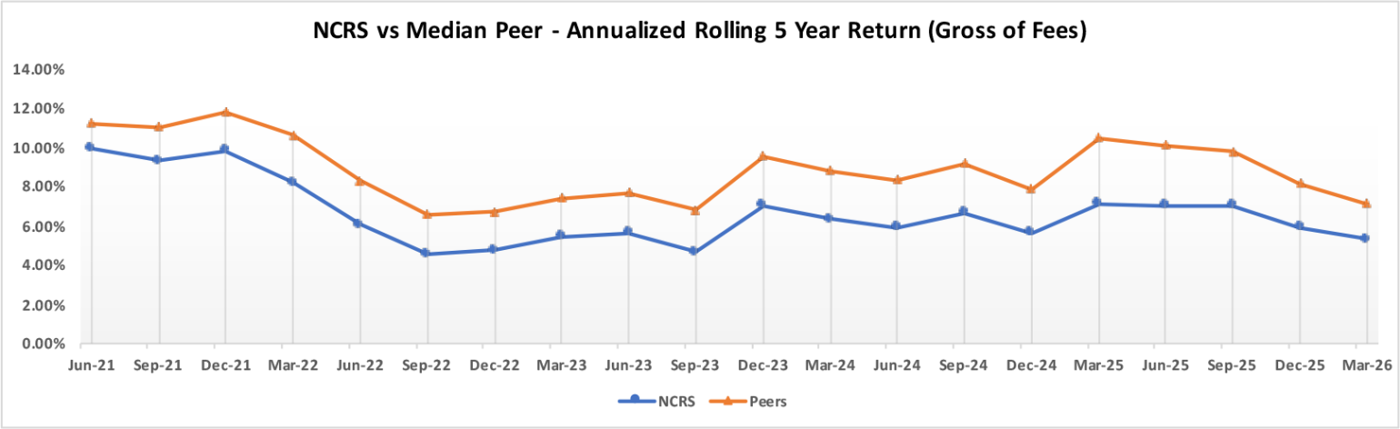 NCRS vs Peers - Rolling 5 Year Return (Gross of Fees) Chart