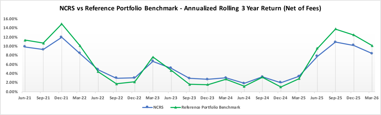 NCRS vs Implementation Benchmark- Rolling 3 Year Return (Net of Fees) Chart