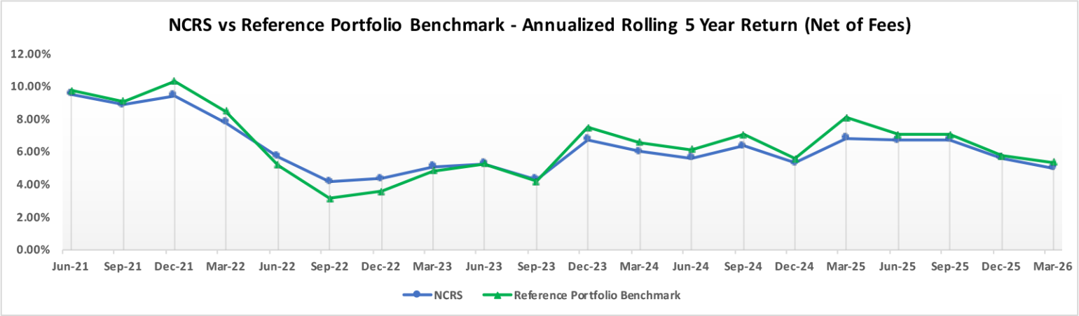 NCRS vs Implementation Benchmark- Rolling 5 Year Return (Net of Fees) Chart