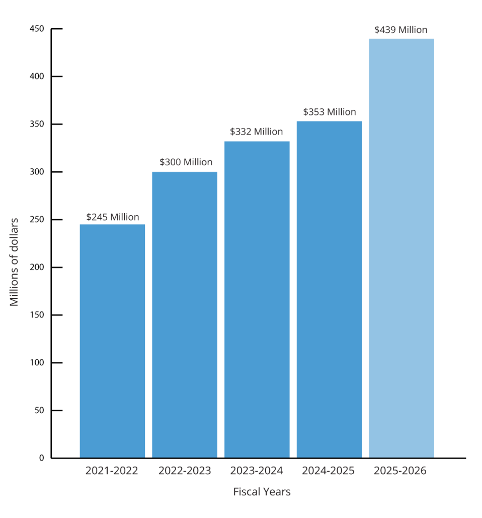 Receipts year over year chart