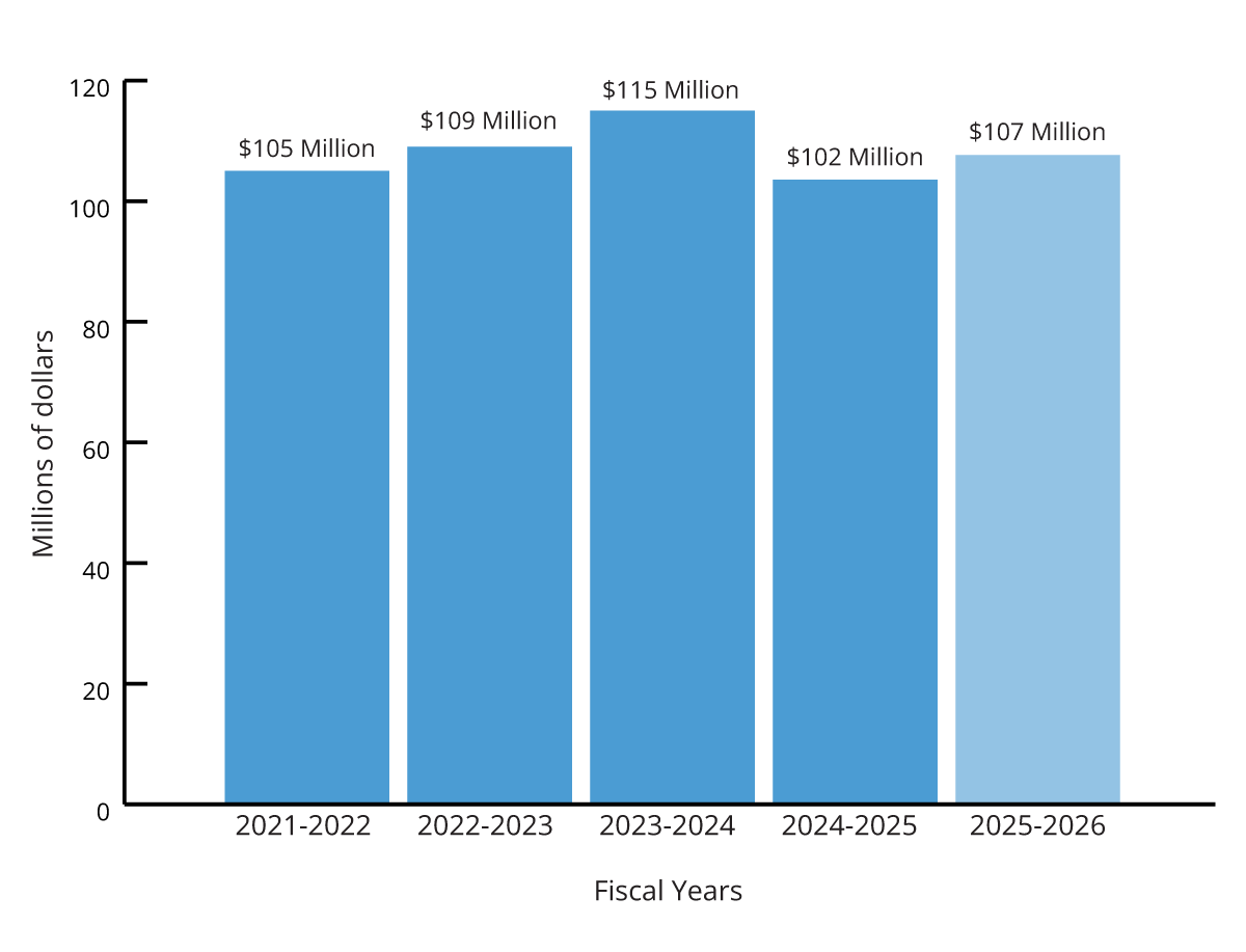 Claims year over year chart