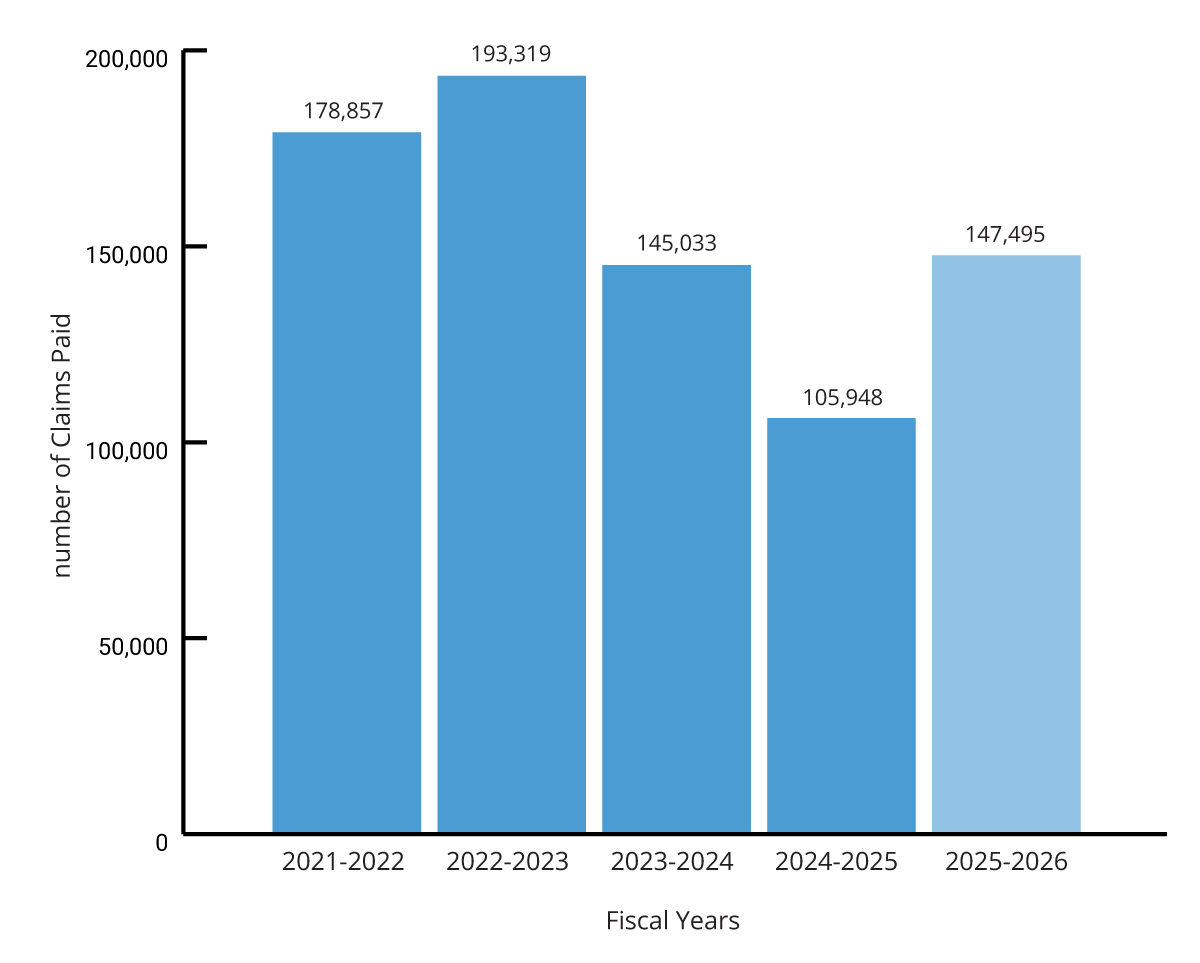 number of Claims year over year