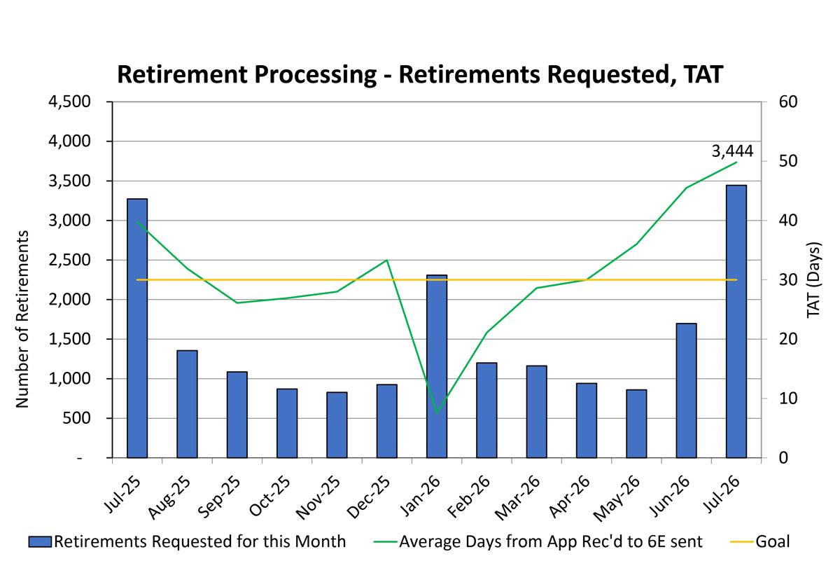 Chart: Retirement Processing - Retirements Requested, TAT