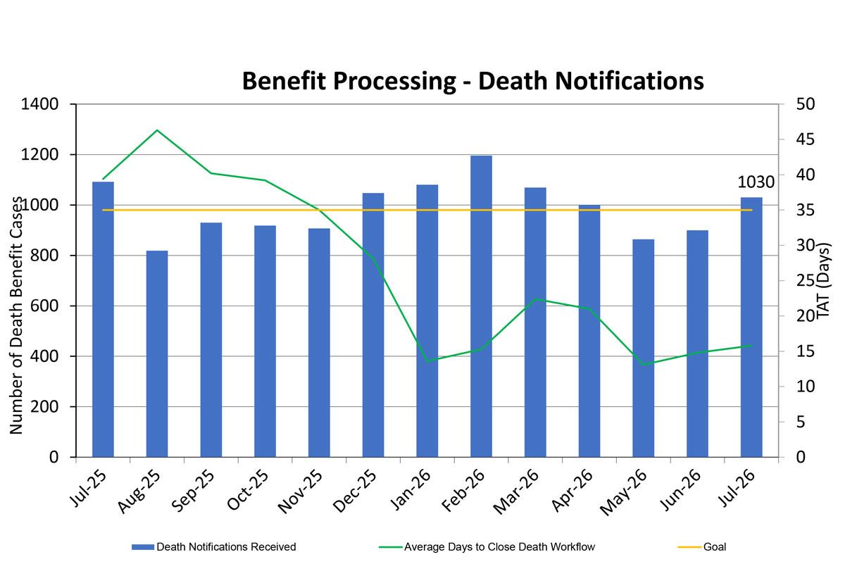 Benefit Processing - Death Notifications