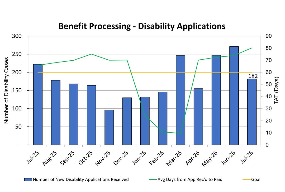 Benefit Processing - Disability Applications