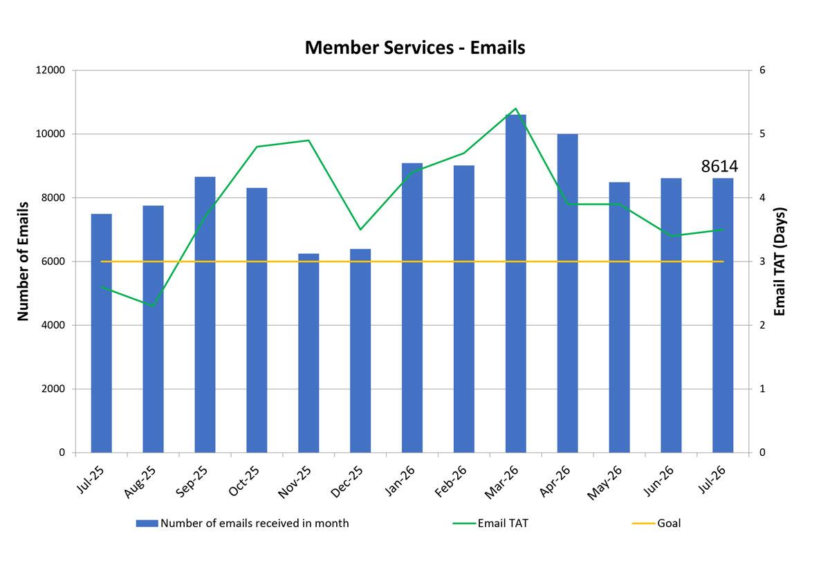 Member Services - Emails