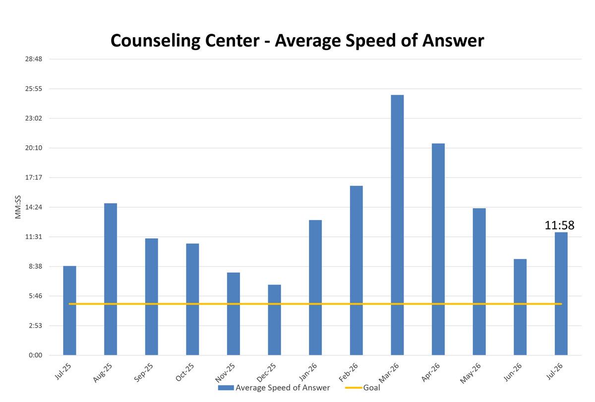 Call Center - Average Speed of Answer