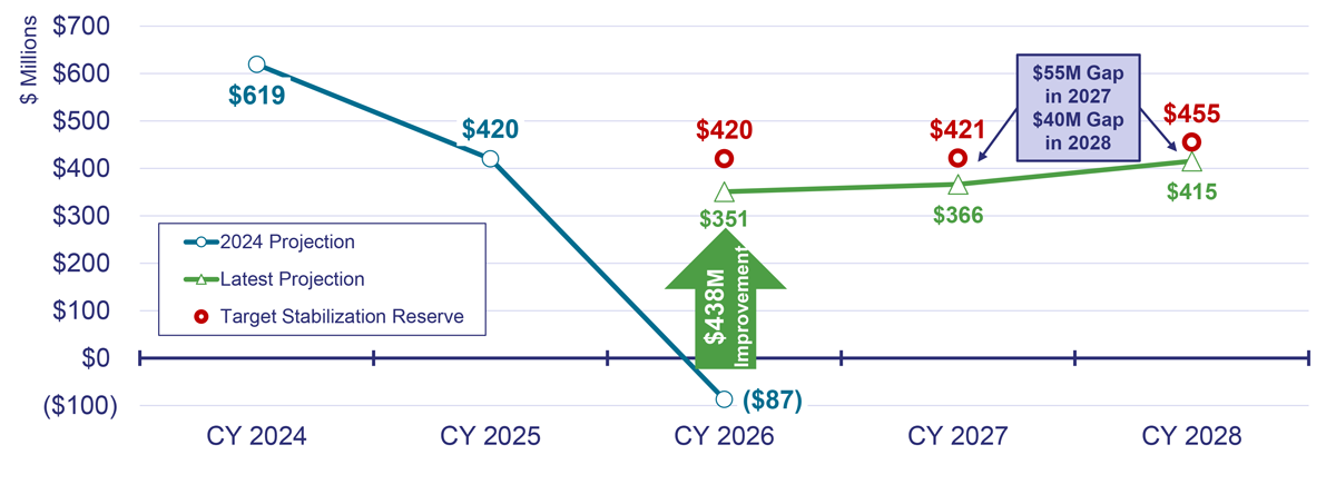 Projected Year-End Cash Balances