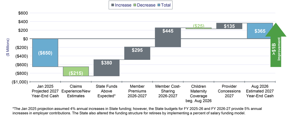 Projected 2027 Year-End Cash Balance