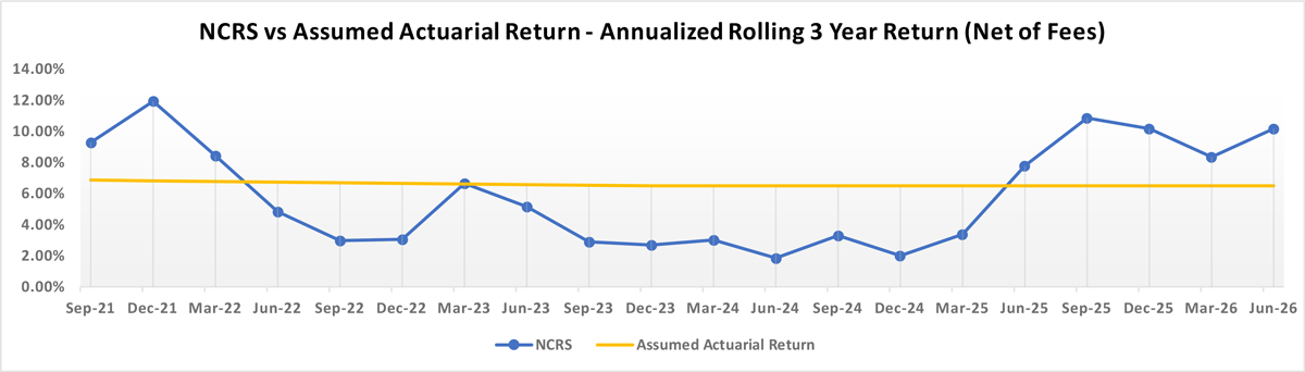 NCRS vs Assumed Actuarial Return - Rolling 3 Year (Net of Fees)