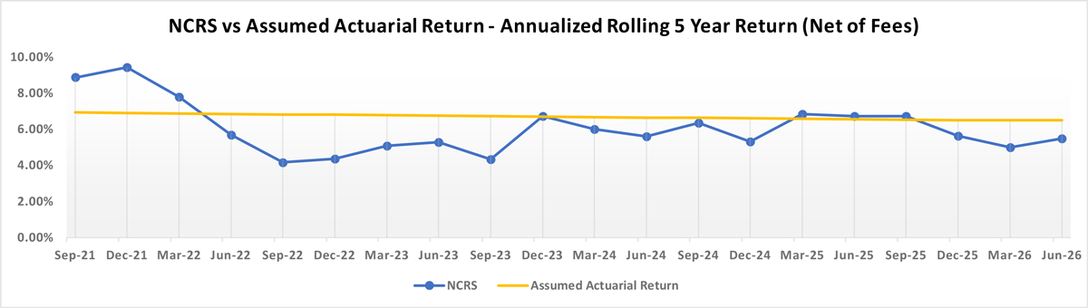 NCRS vs Assumed Actuarial Return - Rolling 5 Year (Net of Fees)