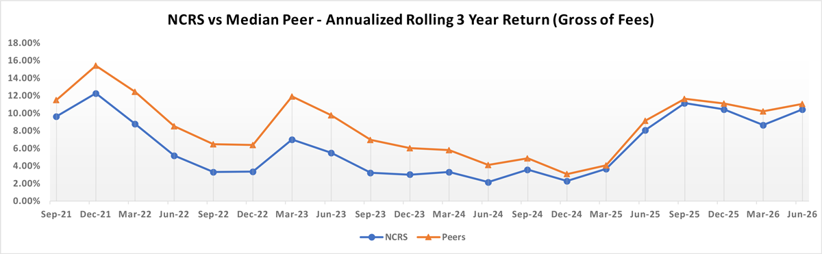 NCRS vs Peers - Rolling 3 Year Return (Gross of Fees)