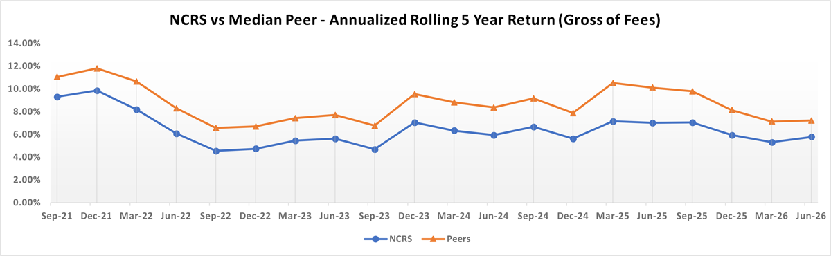 NCRS vs Peers - Rolling 5 Year Return (Gross of Fees) Chart