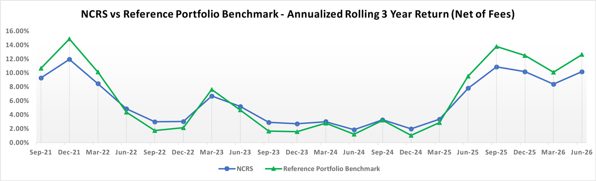 NCRS vs Implementation Benchmark- Rolling 3 Year Return (Net of Fees) Chart