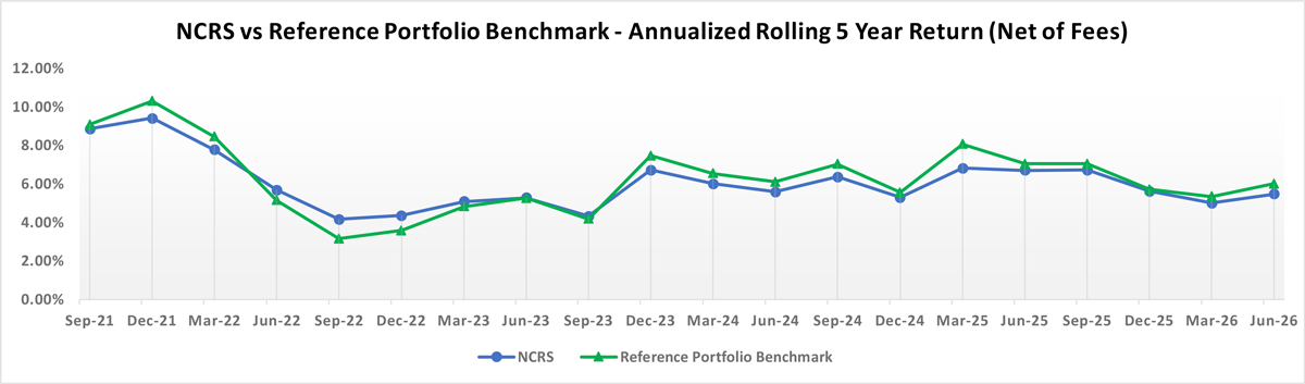 NCRS vs Implementation Benchmark- Rolling 5 Year Return (Net of Fees) Chart