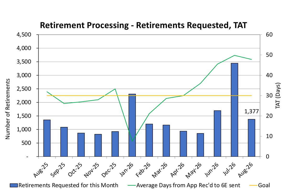 Chart: Retirement Processing - Retirements Requested, TAT