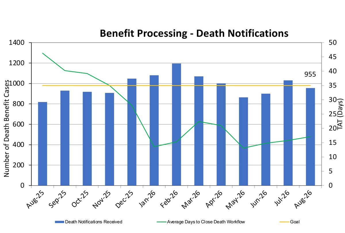 Benefit Processing - Death Notifications