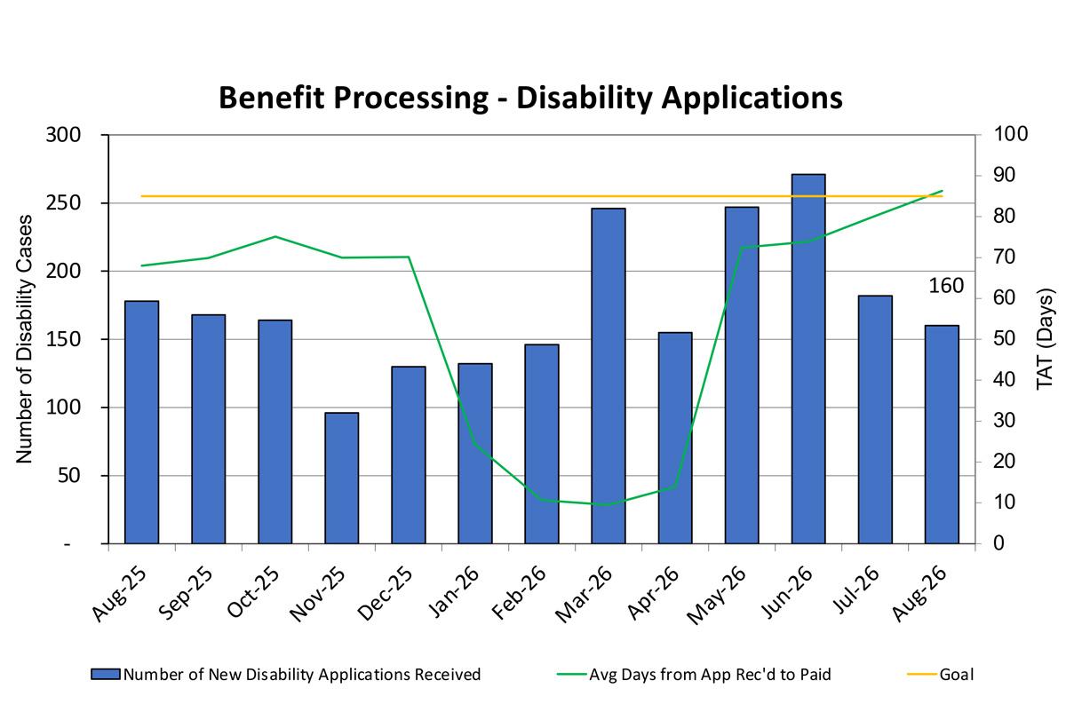 Benefit Processing - Disability Applications