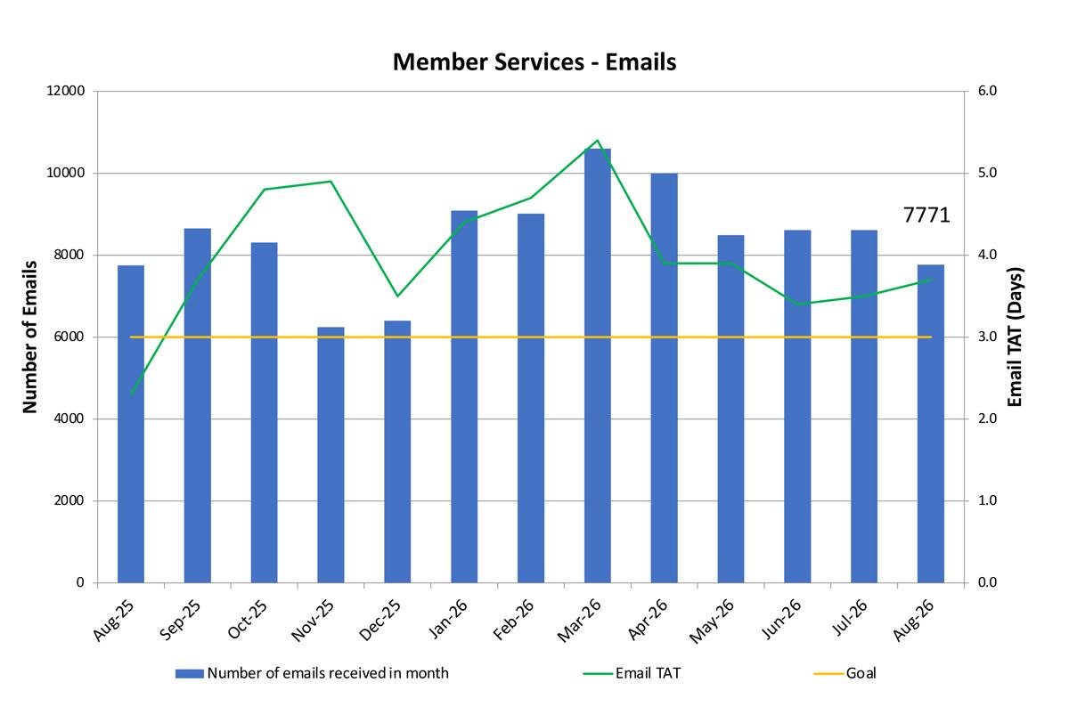 Member Services - Emails