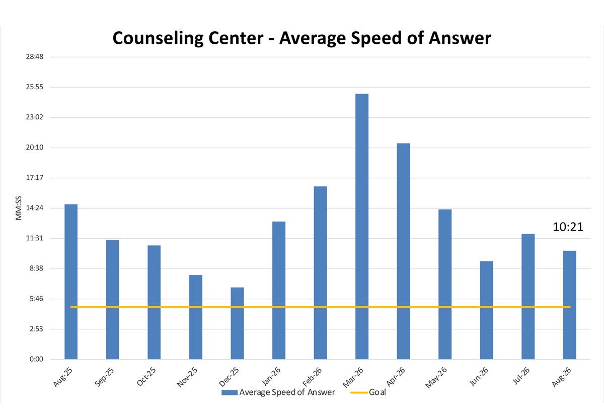 Call Center - Average Speed of Answer